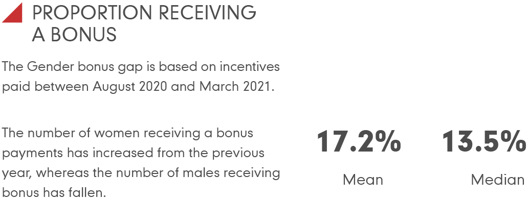 graphic detailing gender balance proportion receiving a bonus pay gap at Marley
