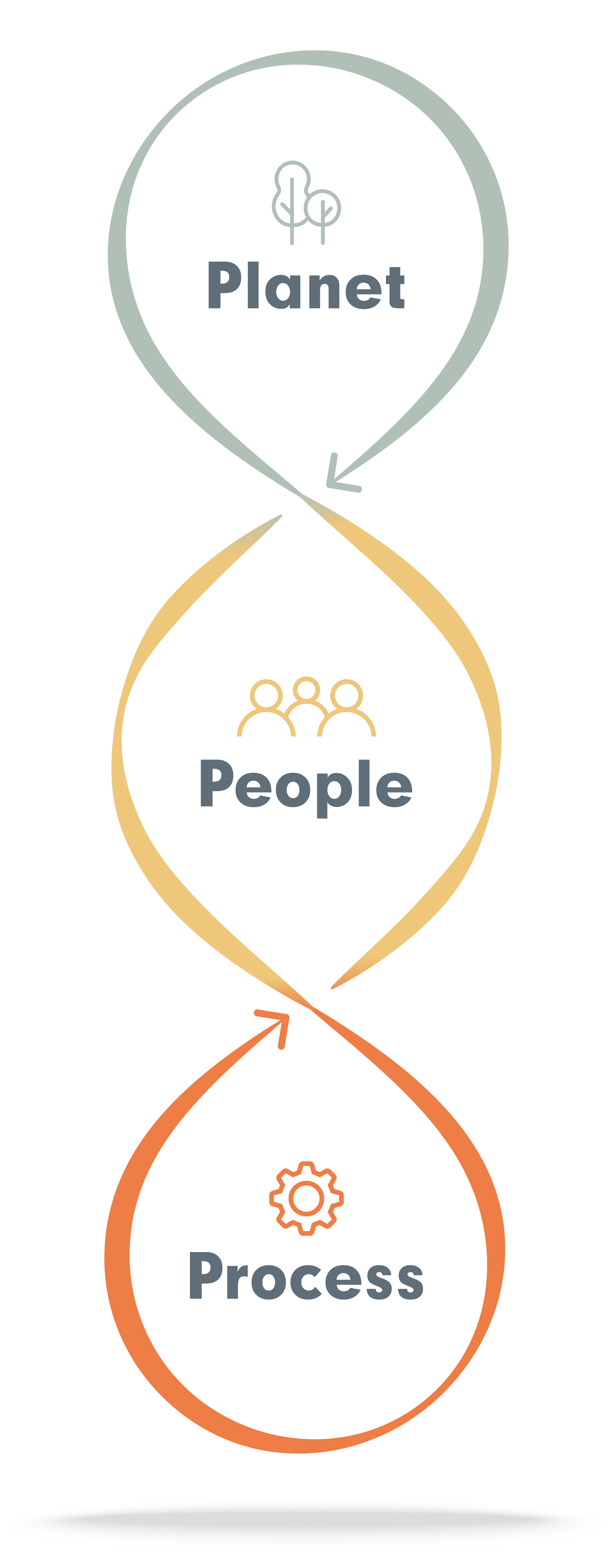 Marley sustainability campaign graphic using the 3 p's; planet, people process