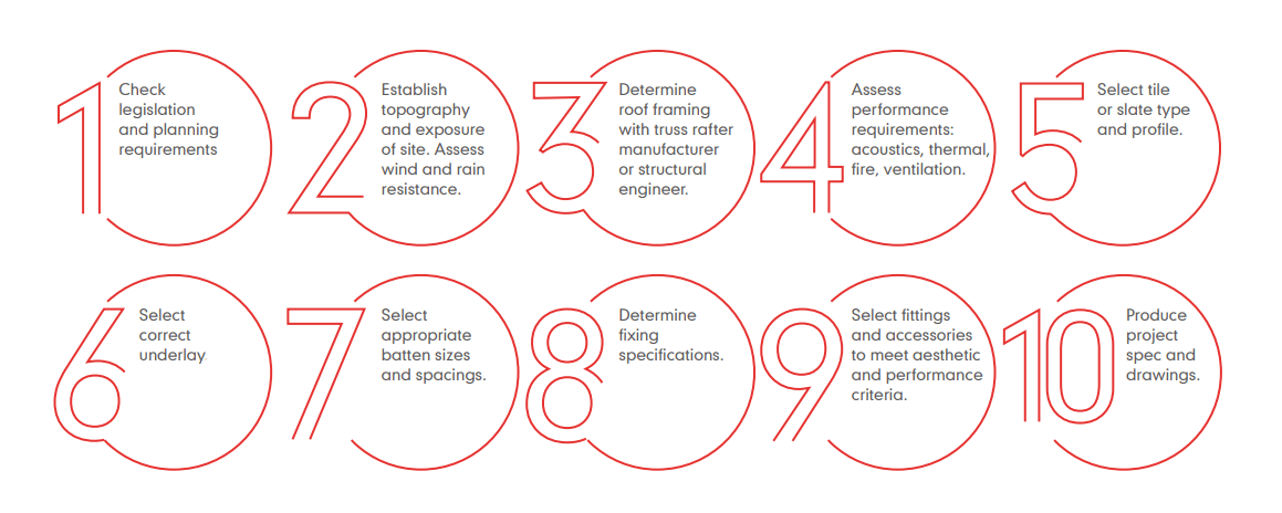 An infographic of the process for specifying roofing products