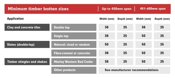 timber batten size minimum requirements table