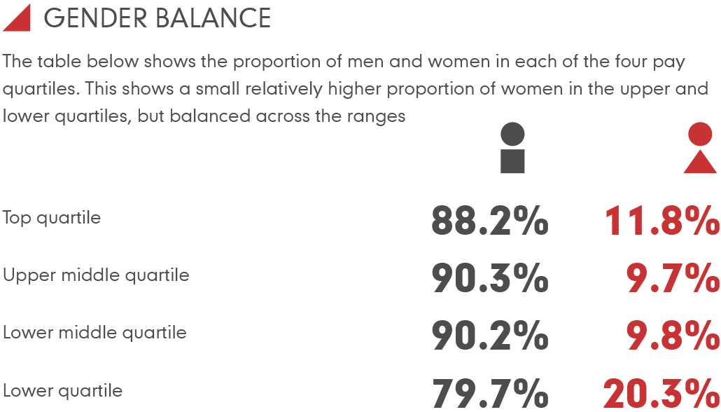 graphic detailing gender balance pay gap at Marley
