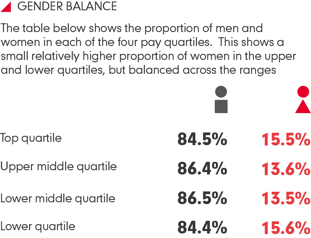 Gender pay gap balance