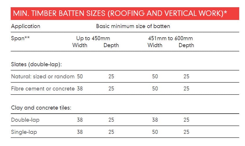 Marley JB Red table on sizes and batten spans