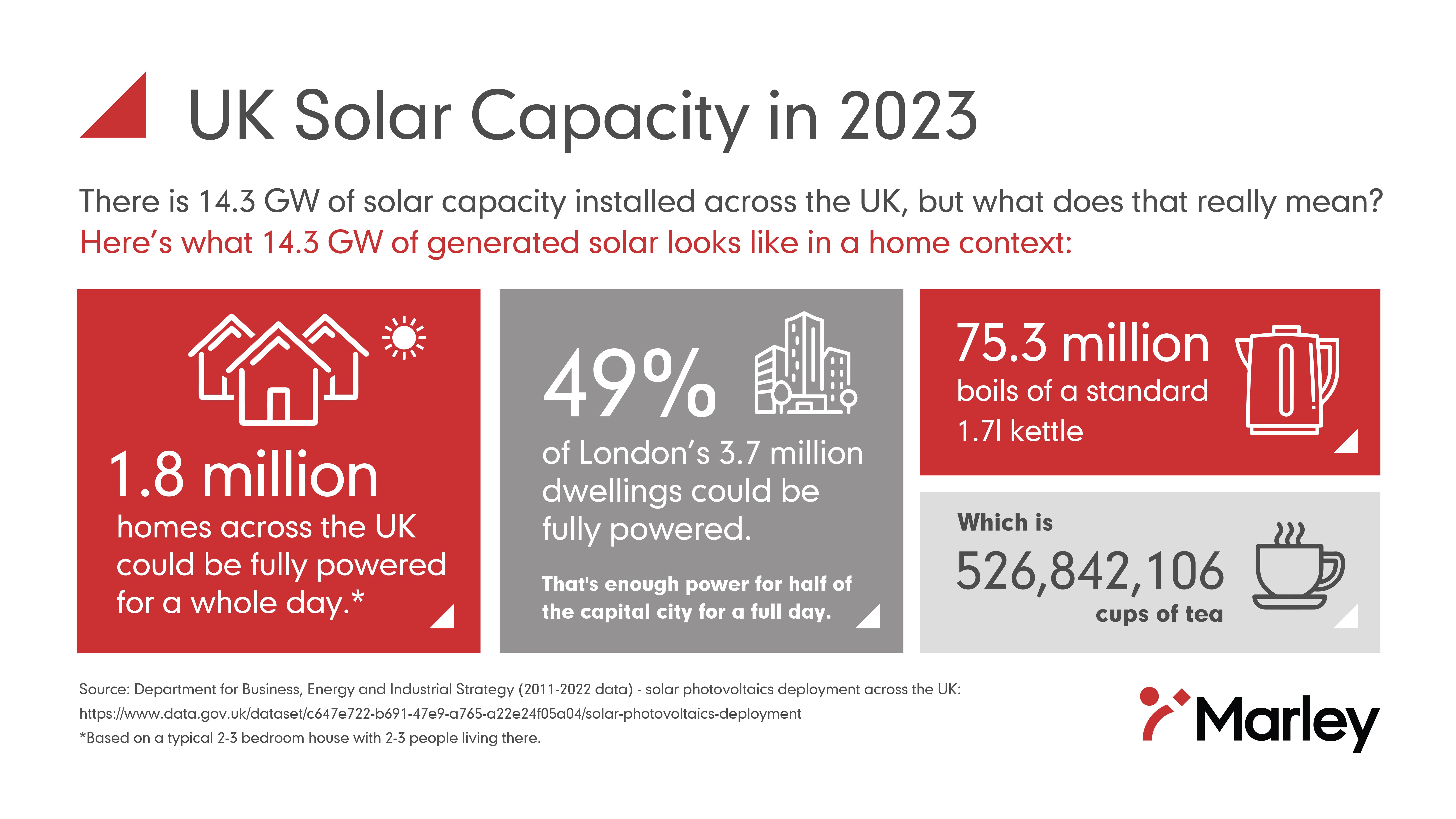 Marley - UK solar capacity graph